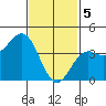 Tide chart for Scripps Wharf, La Jolla, California on 2024/02/5