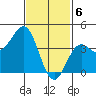 Tide chart for Scripps Wharf, La Jolla, California on 2024/02/6