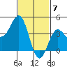 Tide chart for Scripps Wharf, La Jolla, California on 2024/02/7
