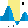Tide chart for Scripps Wharf, La Jolla, California on 2024/02/8
