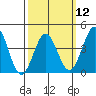 Tide chart for Scripps Wharf, La Jolla, California on 2024/03/12