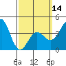 Tide chart for Scripps Wharf, La Jolla, California on 2024/03/14