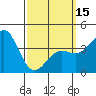 Tide chart for Scripps Wharf, La Jolla, California on 2024/03/15