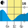 Tide chart for Scripps Wharf, La Jolla, California on 2024/03/16