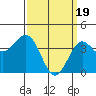 Tide chart for Scripps Wharf, La Jolla, California on 2024/03/19