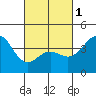 Tide chart for Scripps Wharf, La Jolla, California on 2024/03/1
