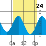 Tide chart for Scripps Wharf, La Jolla, California on 2024/03/24