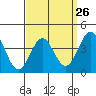 Tide chart for Scripps Wharf, La Jolla, California on 2024/03/26