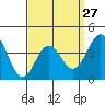 Tide chart for Scripps Wharf, La Jolla, California on 2024/03/27