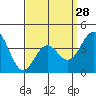 Tide chart for Scripps Wharf, La Jolla, California on 2024/03/28