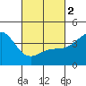 Tide chart for Scripps Wharf, La Jolla, California on 2024/03/2
