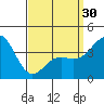 Tide chart for Scripps Wharf, La Jolla, California on 2024/03/30