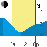 Tide chart for Scripps Wharf, La Jolla, California on 2024/03/3