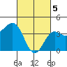 Tide chart for Scripps Wharf, La Jolla, California on 2024/03/5