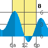 Tide chart for Scripps Wharf, La Jolla, California on 2024/03/8