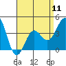 Tide chart for Scripps Wharf, La Jolla, California on 2024/04/11