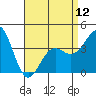 Tide chart for Scripps Wharf, La Jolla, California on 2024/04/12