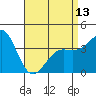 Tide chart for Scripps Wharf, La Jolla, California on 2024/04/13