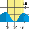 Tide chart for Scripps Wharf, La Jolla, California on 2024/04/16