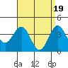 Tide chart for Scripps Wharf, La Jolla, California on 2024/04/19