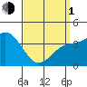 Tide chart for Scripps Wharf, La Jolla, California on 2024/04/1