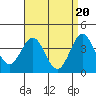 Tide chart for Scripps Wharf, La Jolla, California on 2024/04/20