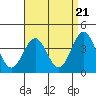 Tide chart for Scripps Wharf, La Jolla, California on 2024/04/21
