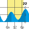 Tide chart for Scripps Wharf, La Jolla, California on 2024/04/22