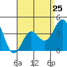 Tide chart for Scripps Wharf, La Jolla, California on 2024/04/25