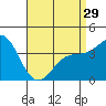 Tide chart for Scripps Wharf, La Jolla, California on 2024/04/29