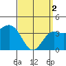 Tide chart for Scripps Wharf, La Jolla, California on 2024/04/2