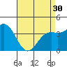 Tide chart for Scripps Wharf, La Jolla, California on 2024/04/30