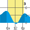 Tide chart for Scripps Wharf, La Jolla, California on 2024/04/3