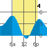 Tide chart for Scripps Wharf, La Jolla, California on 2024/04/4