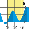 Tide chart for Scripps Wharf, La Jolla, California on 2024/04/9