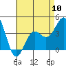 Tide chart for Scripps Wharf, La Jolla, California on 2024/05/10