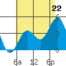 Tide chart for Scripps Wharf, La Jolla, California on 2024/05/22