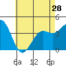 Tide chart for Scripps Wharf, La Jolla, California on 2024/05/28
