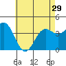 Tide chart for Scripps Wharf, La Jolla, California on 2024/05/29