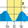 Tide chart for Scripps Wharf, La Jolla, California on 2024/05/2