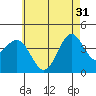 Tide chart for Scripps Wharf, La Jolla, California on 2024/05/31