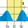 Tide chart for Scripps Wharf, La Jolla, California on 2024/05/3