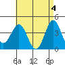 Tide chart for Scripps Wharf, La Jolla, California on 2024/05/4