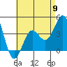 Tide chart for Scripps Wharf, La Jolla, California on 2024/05/9