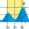 Tide chart for Scripps Wharf, La Jolla, California on 2024/06/2