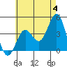 Tide chart for Scripps Wharf, La Jolla, California on 2024/06/4