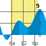 Tide chart for Scripps Wharf, La Jolla, California on 2024/06/5