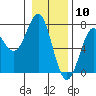 Tide chart for La Push, Washington on 2021/01/10