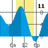 Tide chart for La Push, Washington on 2021/01/11
