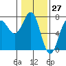Tide chart for La Push, Washington on 2021/01/27